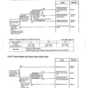 May include: A troubleshooting guide with diagrams and text. The document includes flowcharts for diagnosing issues related to travel speed and movement, with tables detailing output pressure and potential causes.