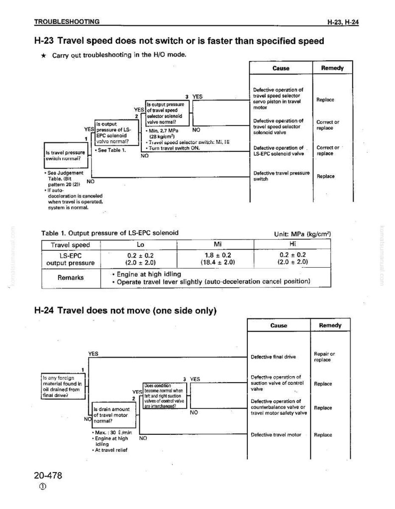 May include: A troubleshooting guide with diagrams and text. The document includes flowcharts for diagnosing issues related to travel speed and movement, with tables detailing output pressure and potential causes.