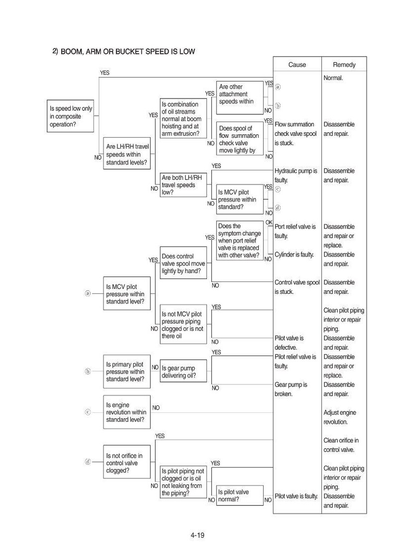 May include: Diagram showing troubleshooting steps for low boom, arm, or bucket speed. The flowchart includes questions about oil streams, travel speeds, pilot pressure, and valve functionality, with causes and remedies.