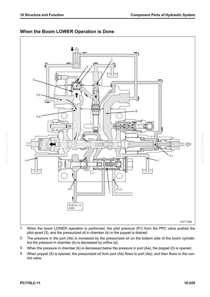 May include: Diagram of a hydraulic system component, labeled "When the Boom LOWER Operation is Done." The diagram is a detailed technical illustration with various parts and labels, including "Ab," "Aa," and "P1."