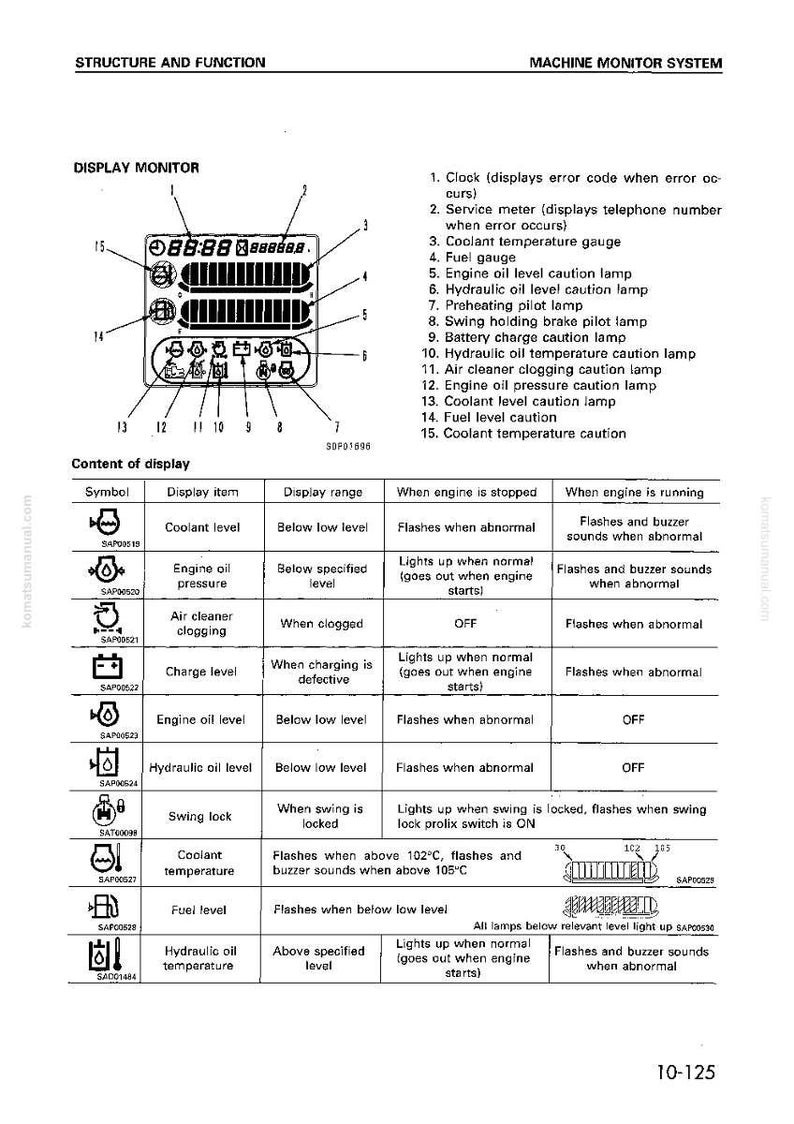 Op de afbeelding: Diagram van een machine monitorsysteem, met details over weergavefuncties zoals koelvloeistoftemperatuur, brandstofmeter en motoroliepeil. Inclusief symbolen, weergave-items en operationele statussen.