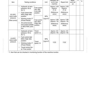 May include: A technical diagram with the title "30 TESTING AND ADJUSTING" and "Pm CLINIC SERVICE". The diagram includes tables with testing conditions, units, and standard values for a machine model, PC500LC-10M0.