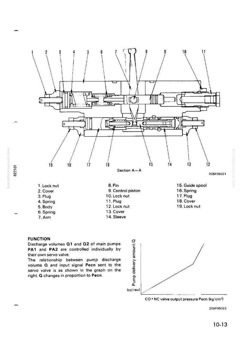 K&ouml;nnte beinhalten: Detaillierte Diagramm einer mechanischen Komponente, mit Nummern und Namen versehen. Enth&auml;lt Teile wie Sicherungsmuttern, Abdeckungen, Federn und ein F&uuml;hrungsteil. Text erkl&auml;rt die Funktion der Pumpenentladungsvolumen.