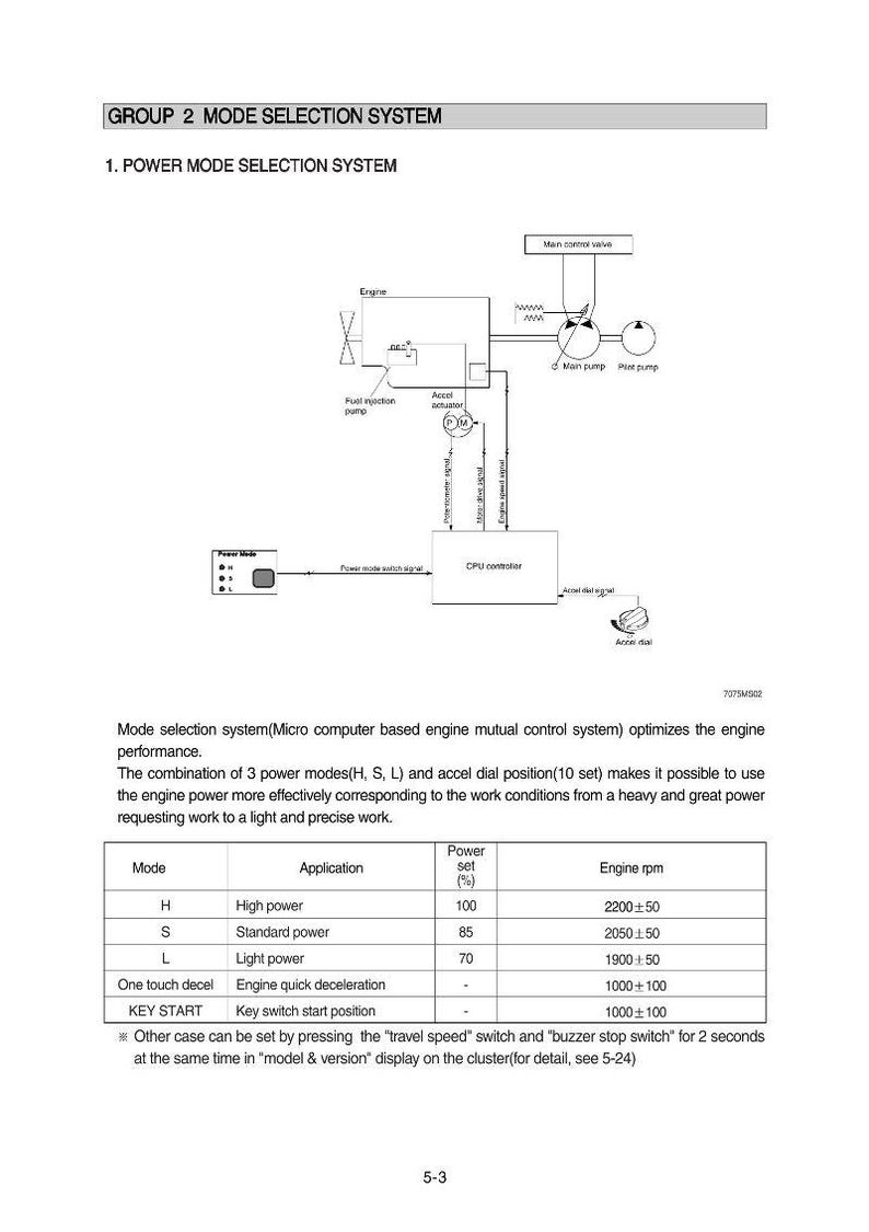 May include: Diagram of a power mode selection system with labels for engine components, including fuel injection pump and CPU controller. The table shows power settings and engine RPMs for different modes.