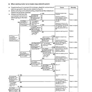 Pu&ograve; includere: Un diagramma di flusso per la risoluzione dei problemi per un sistema di elettrovalvola di arresto del motore. Il diagramma utilizza una serie di domande e risposte per diagnosticare potenziali problemi, con cause e rimedi elencati. Il testo include misure in volt.