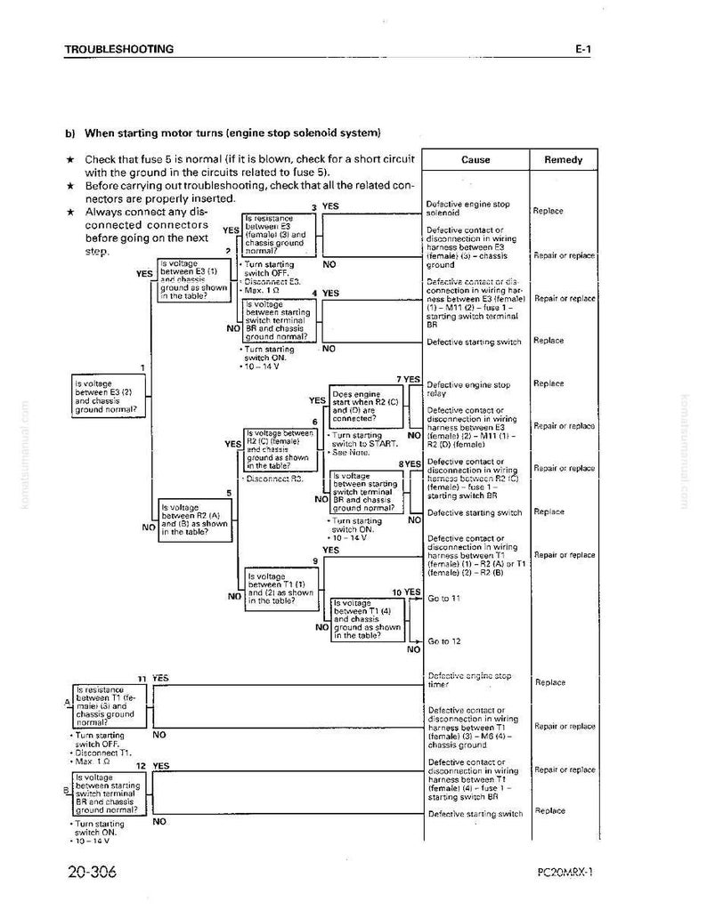 Pu&ograve; includere: Un diagramma di flusso per la risoluzione dei problemi per un sistema di elettrovalvola di arresto del motore. Il diagramma utilizza una serie di domande e risposte per diagnosticare potenziali problemi, con cause e rimedi elencati. Il testo include misure in volt.