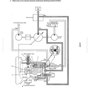 Op de afbeelding: Technisch diagram van een hydraulisch systeem met labels en pijlen. Het diagram bevat een schoepenpomp, een regelklep en een modeschakelaar-magneetventiel. Tekst: "Wanneer de belasting op de actuator klein wordt (pompdruk daalt)".