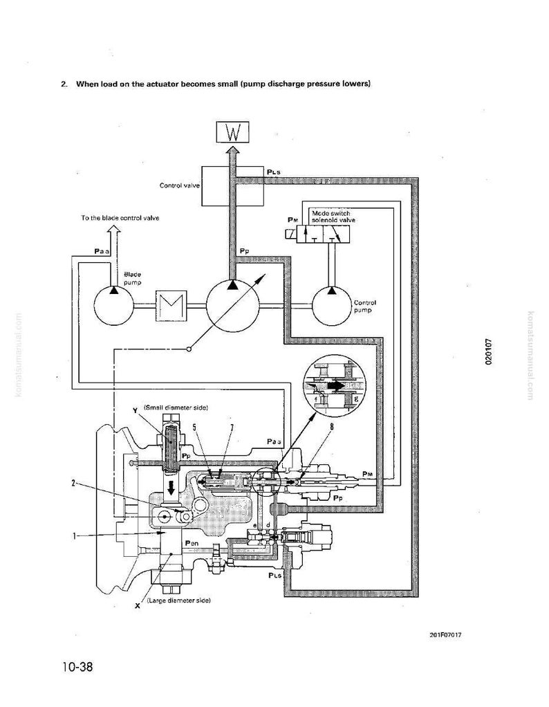 Op de afbeelding: Technisch diagram van een hydraulisch systeem met labels en pijlen. Het diagram bevat een schoepenpomp, een regelklep en een modeschakelaar-magneetventiel. Tekst: "Wanneer de belasting op de actuator klein wordt (pompdruk daalt)".