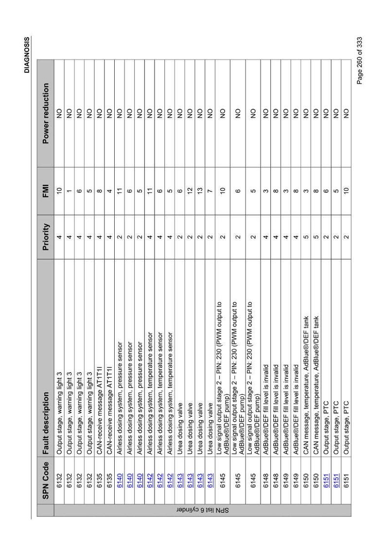 K&ouml;nnte beinhalten: Diagnosetabelle mit SPN-Code, Fehlerbeschreibung, Priorit&auml;t, FMI und Leistungsreduzierung. Fehler umfassen Ausgangsstufen, Sensoren und Dosiersysteme. Seite 260 von 333.