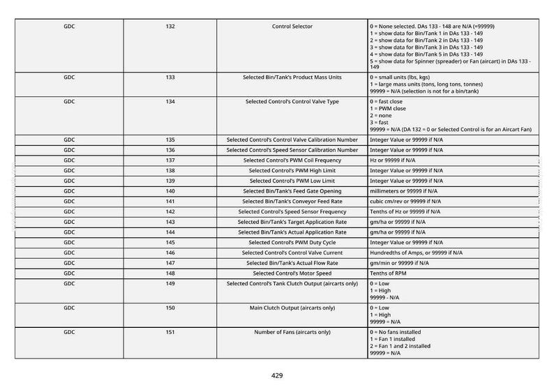 May include: A detailed table with rows and columns, displaying technical specifications. The table includes headers such as "Control Selector," "Product Mass Units," and "Control Valve Type." The text is in black and white, with numerical data and descriptions.