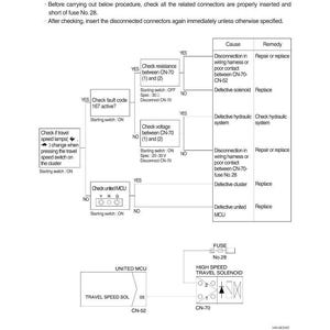 May include: Diagram illustrating troubleshooting steps for a system when travel speeds 1 and 2 fail to operate. The diagram includes flowcharts, text, and component labels such as "CN-70" and "MCU".