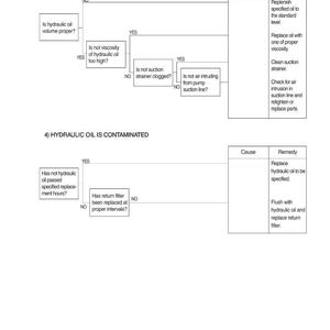 Op de afbeelding: Diagram met stappen voor het oplossen van problemen met pompcavitatie en hydraulische olieverontreiniging. Het stroomschema bevat vragen en remedies, zoals het controleren van de olieviscositeit en het vervangen van filters.