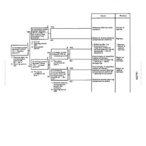 K&ouml;nnte beinhalten: Ein technisches Diagramm mit dem Titel "E-33 Reverse steering compensation fails". Das Diagramm ist ein Flussdiagramm, das Ursachen und Abhilfen zur Fehlerbehebung detailliert. Es enth&auml;lt Spannungs- und Widerstandspr&uuml;fungen sowie Anschlussinformationen.