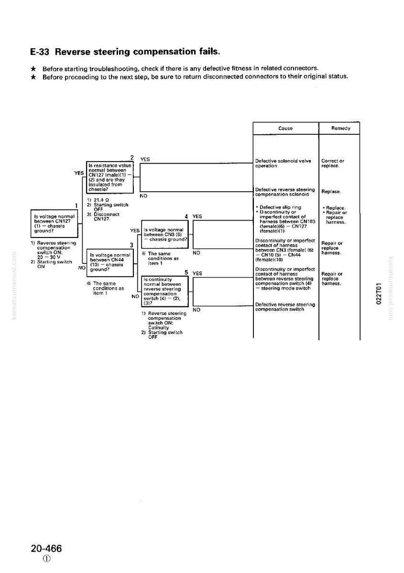 K&ouml;nnte beinhalten: Ein technisches Diagramm mit dem Titel "E-33 Reverse steering compensation fails". Das Diagramm ist ein Flussdiagramm, das Ursachen und Abhilfen zur Fehlerbehebung detailliert. Es enth&auml;lt Spannungs- und Widerstandspr&uuml;fungen sowie Anschlussinformationen.