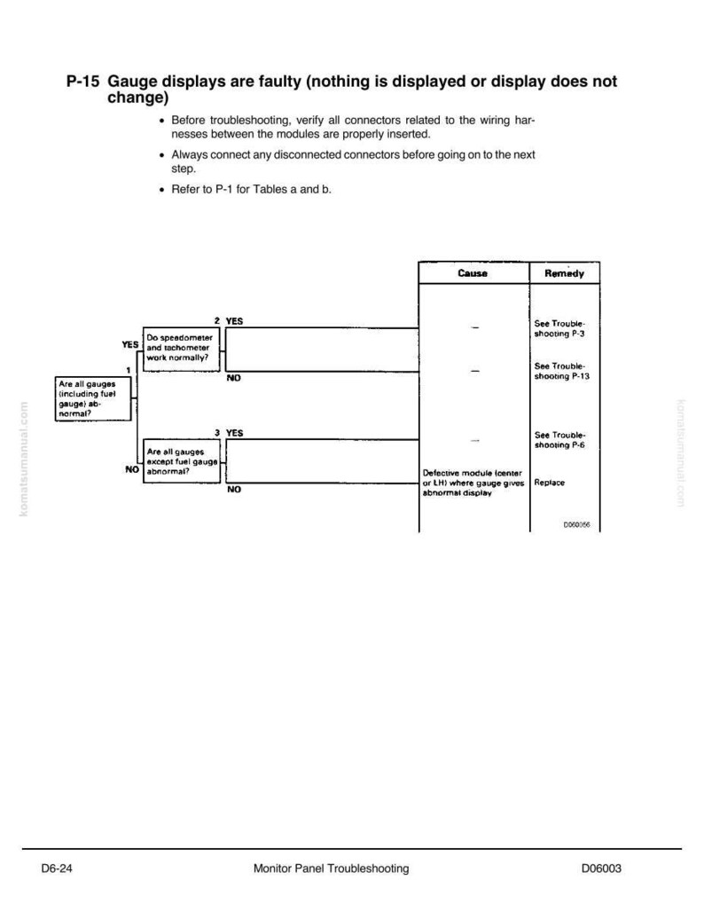 K&ouml;nnte beinhalten: Ein Diagramm zur Fehlerbehebung mit dem Titel &bdquo;P-15 Anzeigen sind fehlerhaft&ldquo;. Das Diagramm enth&auml;lt Flussdiagramme mit &bdquo;JA&ldquo;- und &bdquo;NEIN&ldquo;-Entscheidungspunkten sowie Anweisungen zur Fehlerbehebung.