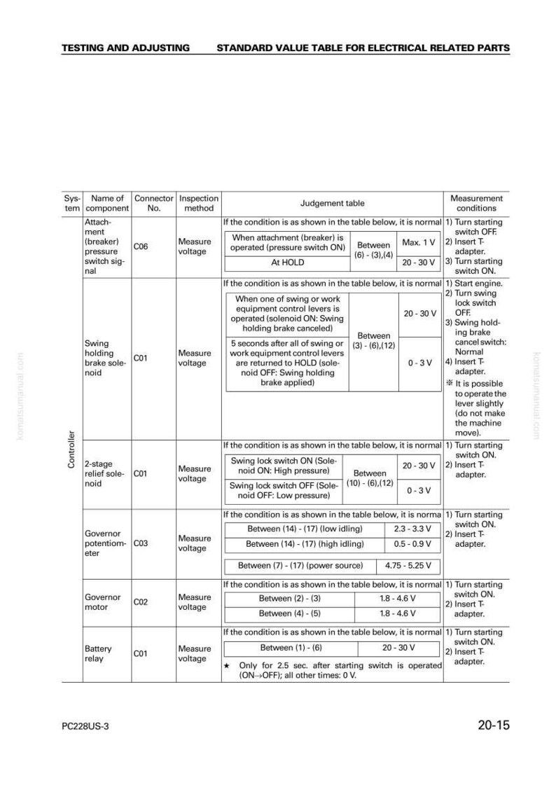 May include: A standard value table for electrical related parts, with text including "Testing and Adjusting." The table lists components, connector numbers, inspection methods, and judgment criteria, with voltage measurements.