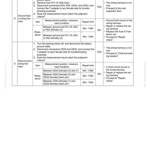 Pu&ograve; includere: Una pagina di una guida alla risoluzione dei problemi con una tabella che descrive le procedure per la diagnosi di guasti a terra e cortocircuiti nei cablaggi. Include passaggi, condizioni di misurazione e limiti di riparazione.