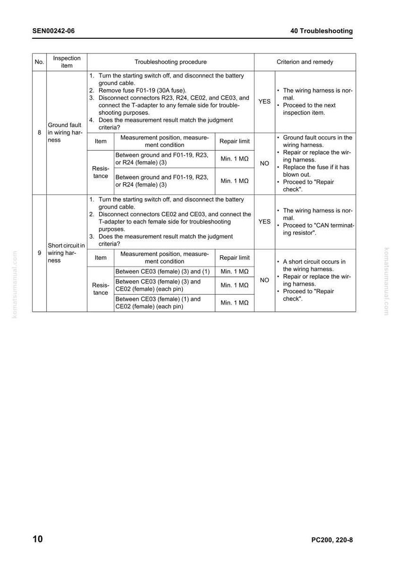 Pu&ograve; includere: Una pagina di una guida alla risoluzione dei problemi con una tabella che descrive le procedure per la diagnosi di guasti a terra e cortocircuiti nei cablaggi. Include passaggi, condizioni di misurazione e limiti di riparazione.