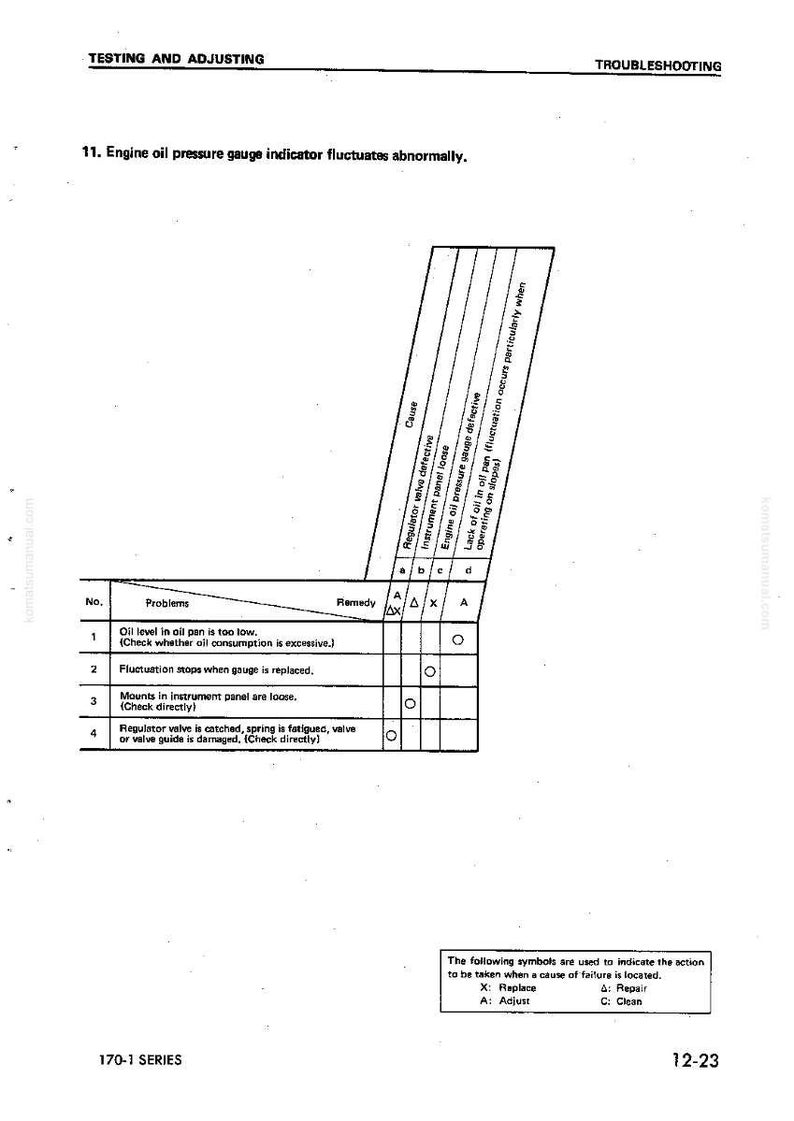 May include: A page from a manual with the title "Testing and Adjusting" and "Troubleshooting." It includes a table detailing engine oil pressure gauge fluctuations, causes, and remedies. The text is in black on a white background.