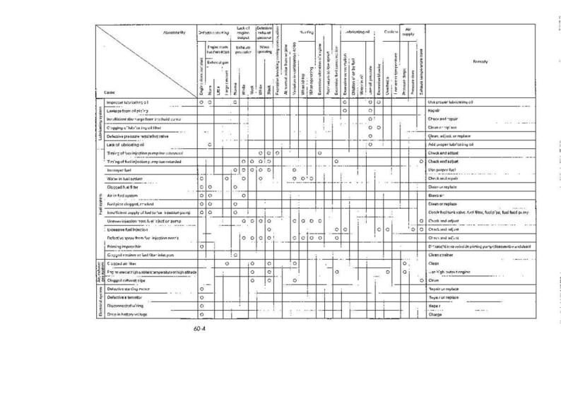 May include: A technical diagram with a grid layout, featuring rows and columns with text labels. The diagram appears to be a troubleshooting guide, with various causes and remedies listed. The text is in black on a white background.