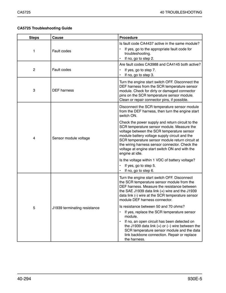 May include: A troubleshooting guide titled "CA5725 Troubleshooting Guide" with a table detailing steps, causes, and procedures. The guide covers fault codes, DEF harness, sensor module voltage, and J1939 terminating resistance. The document includes the number 40-294.