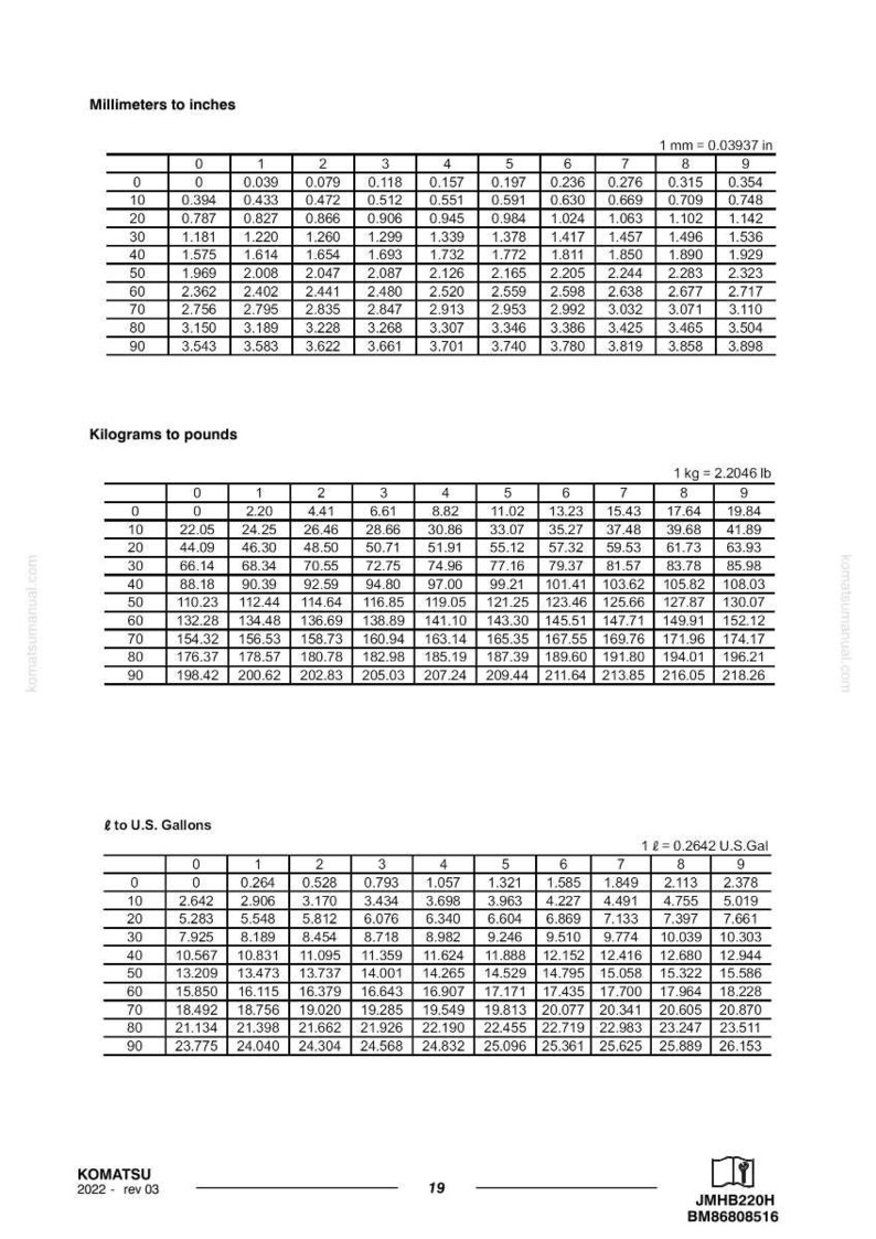 Może przedstawiać: Tabela konwersji z pomiarami w milimetrach i calach, kilogramach i funtach oraz litrach i galonach amerykańskich. Tabele wyświetlają konwersje numeryczne, z logo Komatsu i numerem modelu na dole.