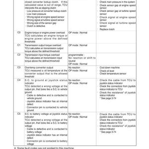May include: A detailed technical document with a table listing fault codes (Hex), their meanings, and possible repair steps. The document includes codes like BB, C0, C1, C2, C3, C4, and C5, with descriptions of related issues.