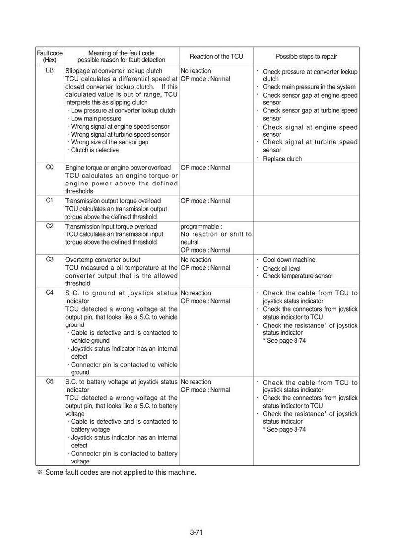 May include: A detailed technical document with a table listing fault codes (Hex), their meanings, and possible repair steps. The document includes codes like BB, C0, C1, C2, C3, C4, and C5, with descriptions of related issues.