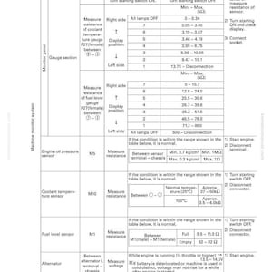 May include: A detailed technical diagram with tables and specifications for electrical parts testing and adjusting. Includes measurements for coolant temperature, fuel level, and other components. Text includes "TESTING AND ADJUSTING" and "STANDARD VALUE TABLE".
