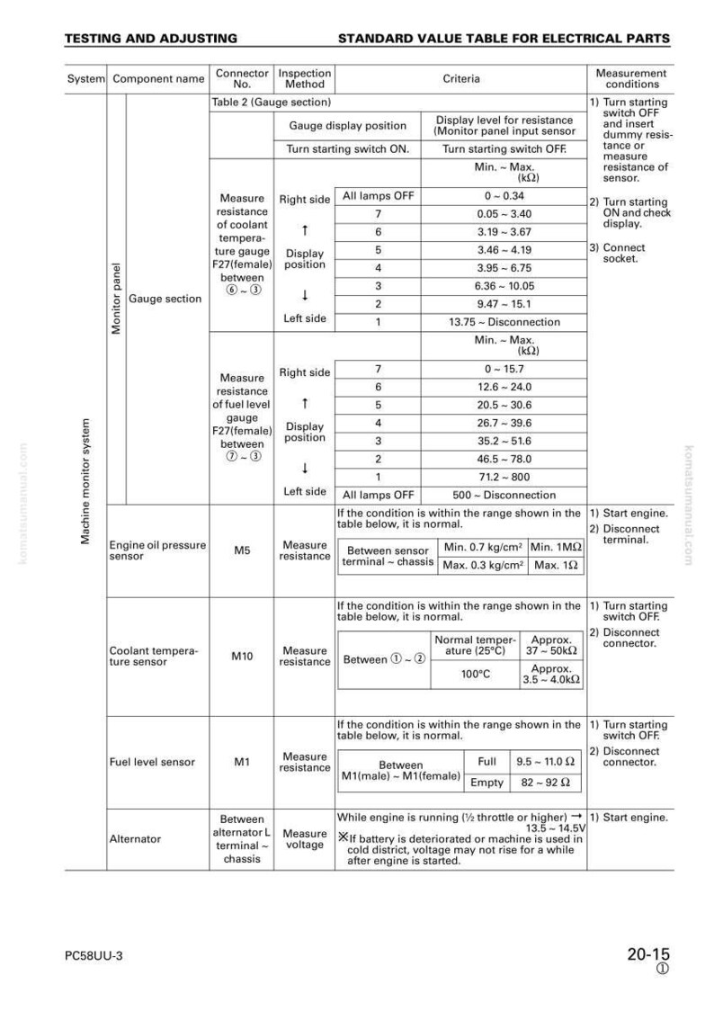 May include: A detailed technical diagram with tables and specifications for electrical parts testing and adjusting. Includes measurements for coolant temperature, fuel level, and other components. Text includes "TESTING AND ADJUSTING" and "STANDARD VALUE TABLE".