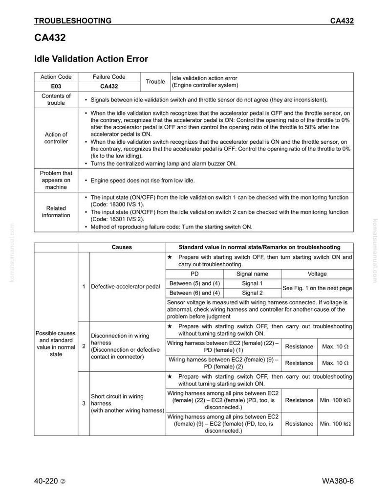K&ouml;nnte beinhalten: Ein technisches Dokument zur Fehlerbehebung f&uuml;r den Leerlaufvalidierungs-Aktionsfehler CA432. Es listet Aktions- und Fehlercodes sowie Schritte zur Fehlerbehebung auf. Ursachen sind defekte Gaspedale und Probleme mit dem Kabelbaum, mit Widerstands- und Spannungswerten.