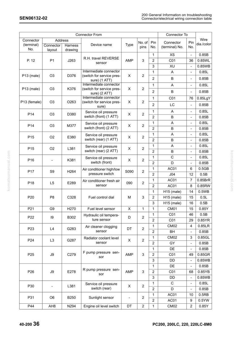 May include: A detailed wiring diagram table with connector information, including device names, pin numbers, and wire colors. The table is labeled SEN06132-02 and includes various sensors and switches.