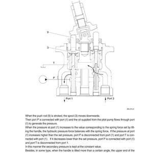 May include: Technical diagram of a mechanical component, featuring labels and arrows. The image depicts a cross-section of a machine part, with annotations indicating ports, a spool, and a push rod. Text explains the component's function.