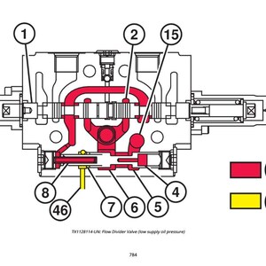 May include: Diagram of a flow divider valve, labeled with numbers and red and yellow highlights. The valve's internal components are shown in detail, with text indicating low supply oil pressure. The diagram includes labels for various parts.