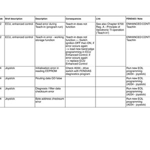 Puede incluir: Un documento t&eacute;cnico blanco titulado "Vario Tractors - Fault Codes" con una tabla que detalla los c&oacute;digos de fallo, las descripciones y las consecuencias. El documento incluye la fecha 08/2010.