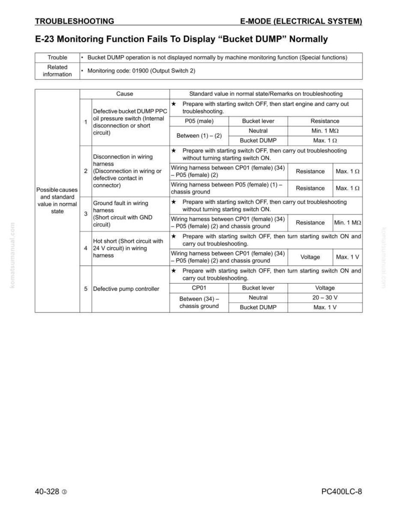 May include: A troubleshooting guide for the E-Mode (Electrical System) of a machine. The document, titled "E-23 Monitoring Function Fails To Display 'Bucket DUMP' Normally," details possible causes, standard values, and troubleshooting steps. Includes wiring diagrams and resistance measurements.