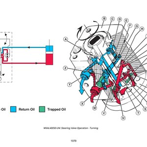 May include: Diagram of a steering valve operation, with red pressure oil, blue return oil, and green trapped oil. The diagram includes labeled components and arrows indicating fluid flow. Text at the bottom reads "MXAL40050-UN: Steering Valve Operation - Turning" and "1070".