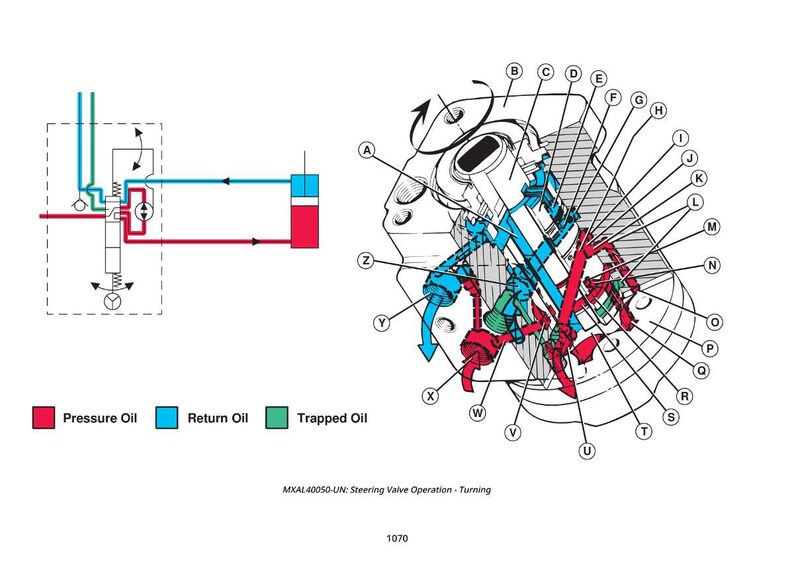 May include: Diagram of a steering valve operation, with red pressure oil, blue return oil, and green trapped oil. The diagram includes labeled components and arrows indicating fluid flow. Text at the bottom reads "MXAL40050-UN: Steering Valve Operation - Turning" and "1070".