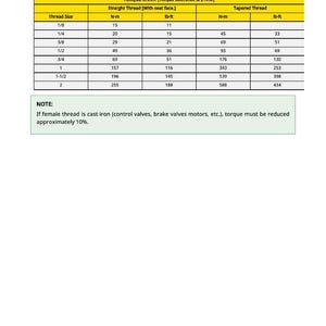 May include: Torque chart with thread sizes and torque values in Newton-meters and foot-pounds. Includes straight and tapered thread specifications. A note at the bottom advises on torque reduction for cast iron threads.