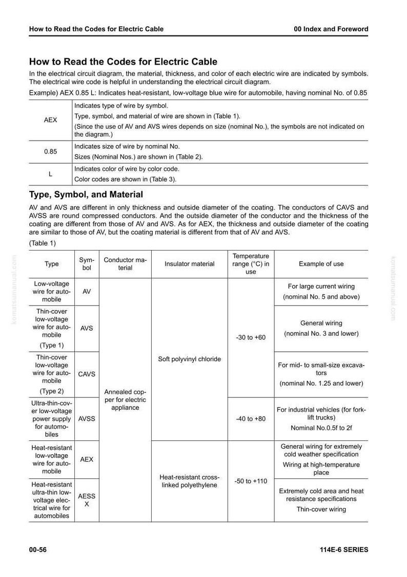May include: Diagram explaining electrical cable codes, titled "How to Read the Codes for Electric Cable". Tables detail wire types, symbols, materials, and temperature ranges, with usage examples for each.