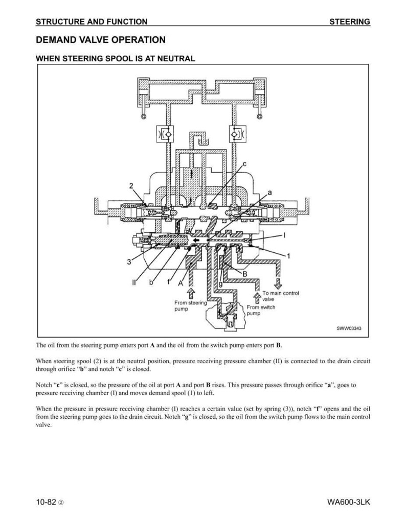May include: Technical diagram illustrating demand valve operation in a steering system. The image shows oil flow paths, labelled components, and text detailing the process. Includes the text "Structure and Function."
