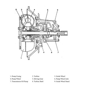 May include: Detailed diagram of a torque converter, a key component in automatic transmissions. Labeled parts include the pump casing, turbine, guide wheel, pump wheel, driving gear, pump wheel axle, transmission oil pump, turbine shaft, and guide wheel stand.
