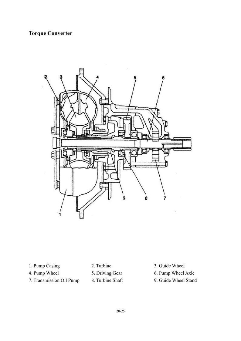 May include: Detailed diagram of a torque converter, a key component in automatic transmissions. Labeled parts include the pump casing, turbine, guide wheel, pump wheel, driving gear, pump wheel axle, transmission oil pump, turbine shaft, and guide wheel stand.
