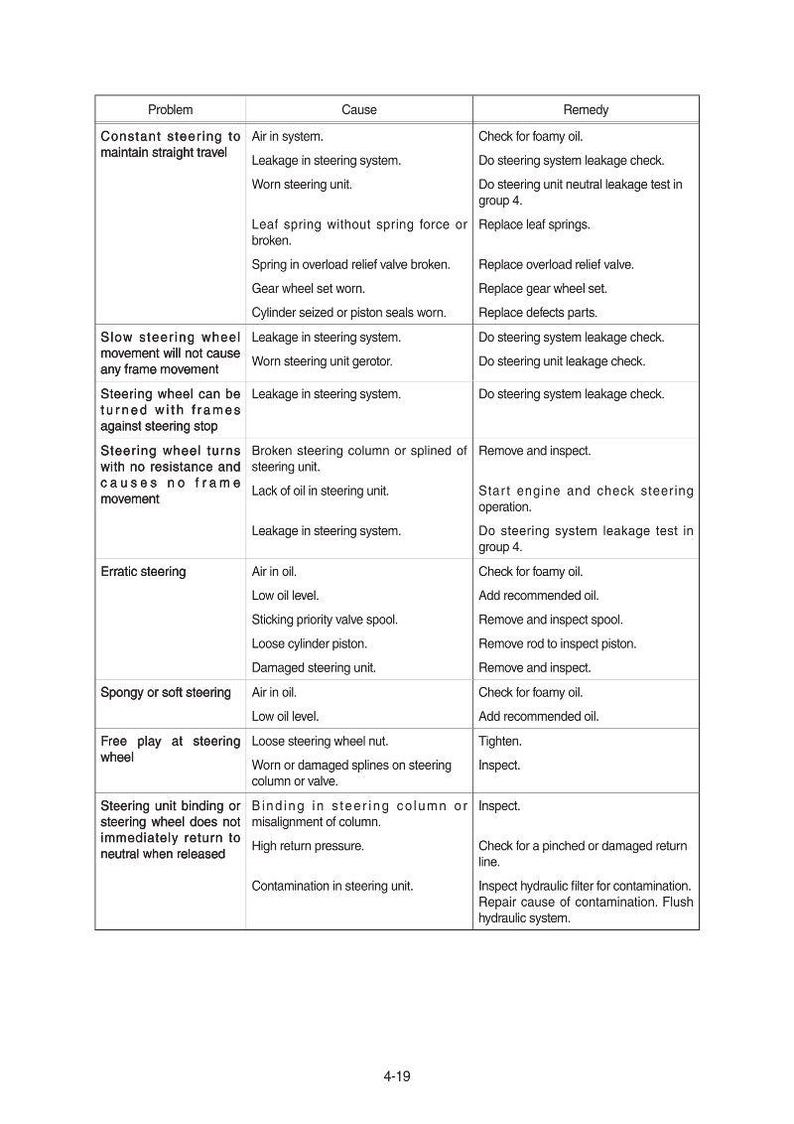 May include: A detailed chart outlining automotive steering issues, their causes, and suggested remedies. The chart covers problems such as constant steering, slow wheel movement, and erratic steering. Text is black on a white background.
