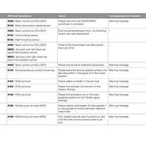 May include: A detailed table of fault codes, including DIN brief descriptions, causes, and consequences, with a focus on agricultural machinery. The table includes codes like A050, B146, and S145, providing technical information for troubleshooting.