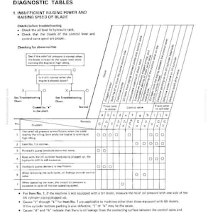 May include: Diagnostic table for troubleshooting a machine's blade raising power and speed. The chart lists potential problems, causes, and remedies. Includes a flow chart to diagnose issues, with symbols indicating actions like replace, adjust, or repair. The text is in black and white.