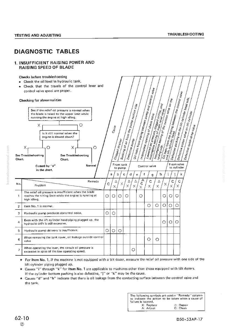 May include: Diagnostic table for troubleshooting a machine's blade raising power and speed. The chart lists potential problems, causes, and remedies. Includes a flow chart to diagnose issues, with symbols indicating actions like replace, adjust, or repair. The text is in black and white.