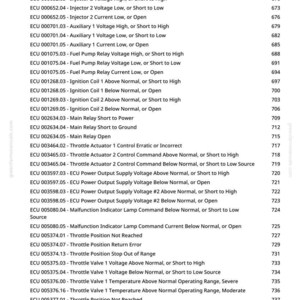 K&ouml;nnte beinhalten: Eine detaillierte Liste von ECU-Diagnosecodes und ihren Beschreibungen, einschlie&szlig;lich Problemen mit Injektoren, Z&uuml;ndspulen und Drosselklappen. Der Text ist in zwei Spalten angeordnet, mit Codenummern und Beschreibungen. Seite 10.