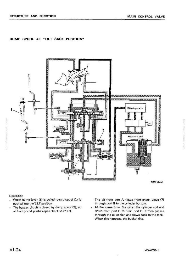 May include: Diagram of a main control valve with the text "DUMP SPOOL AT 'TILT BACK POSITION'". The diagram shows a hydraulic system with various components, including a steering valve and hydraulic tank. Text describes the operation of the system.