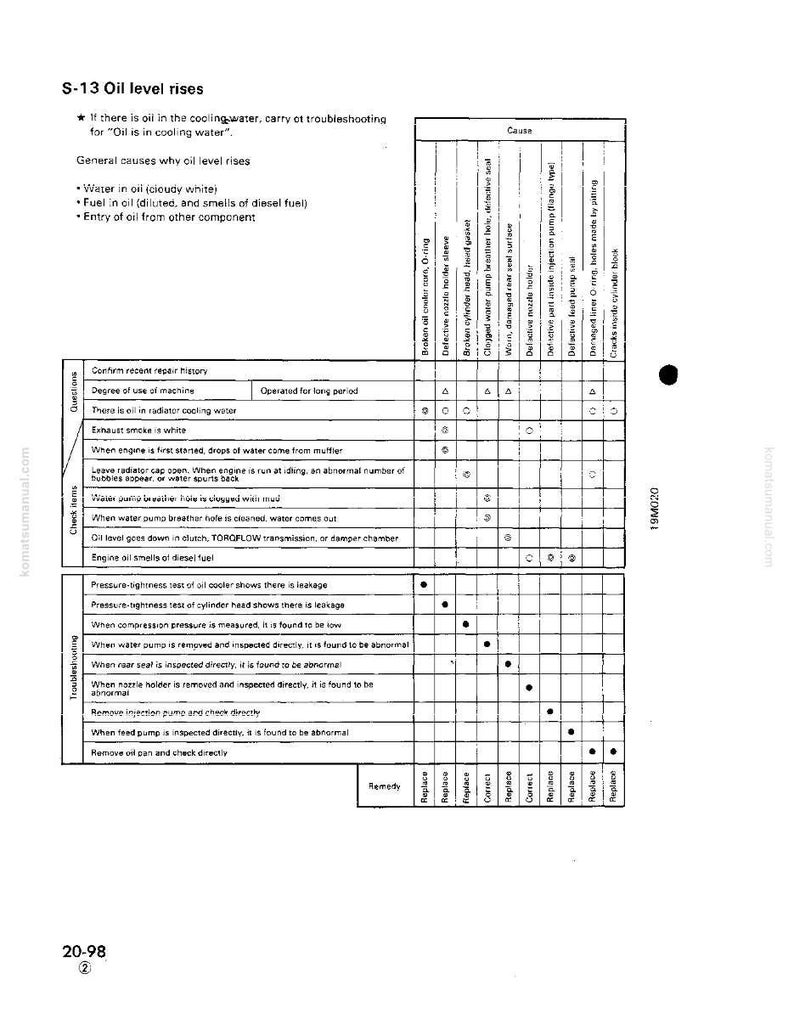 May include: A troubleshooting guide for oil level issues, titled "S-13 Oil level rises." The document lists potential causes, including water in oil and fuel contamination. It includes a table with questions, check items, and remedies for various problems.